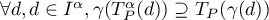 $\forall d, d \in  I^\alpha, \gamma(T^\alpha_P(d)) \supseteq T_P(\gamma(d))$